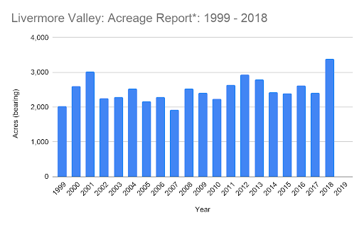 Livermore Valley Acreage Report